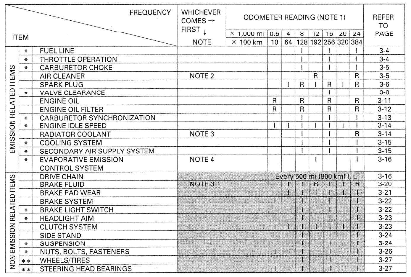 Maintenance Schedule Table